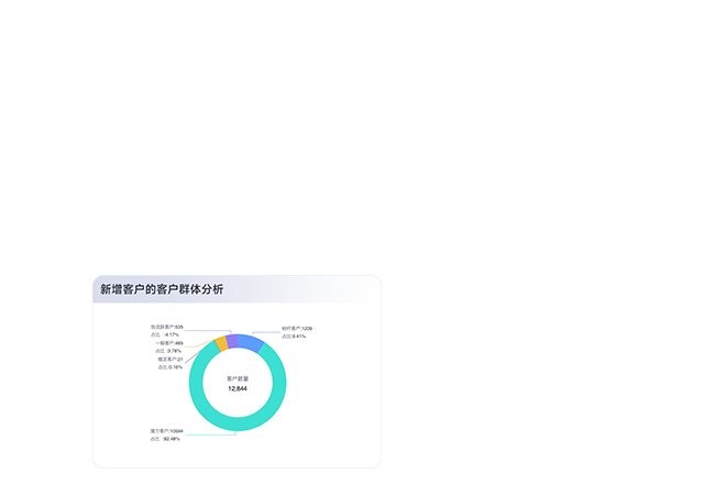 智能化客户画像