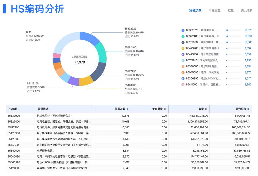 HS编码分析